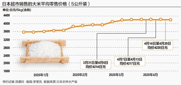 配资盈利网 日本人开始去韩国背米了！米价暴涨92.1% 超市再限购！有货架“空空如也”