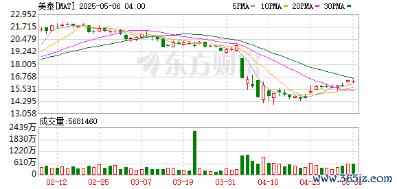 高声誉网络配资平台 MAT一季度调整后每股亏损0.03美元 维持2025年回购6亿美元股票的目标不变