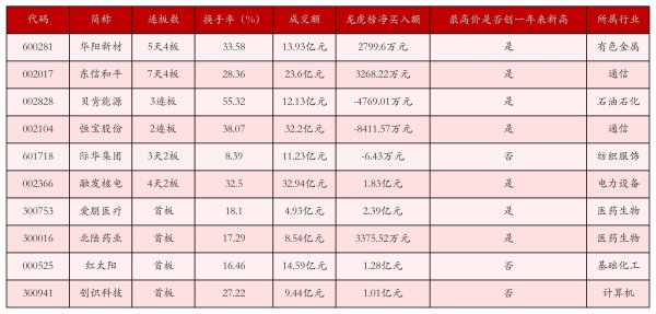 网上股票开户 6月17日沪深两市强势个股与概念板块
