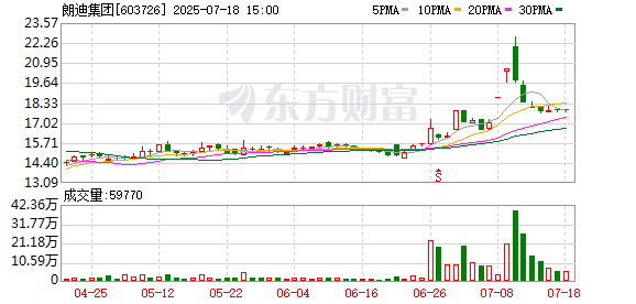 无手续费配资网 朗迪集团：第七届监事会第十五次会议决议的公告
